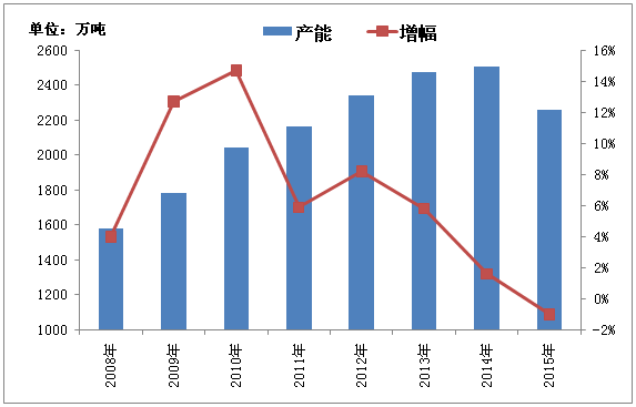 国内PVC行业2015年行情回顾