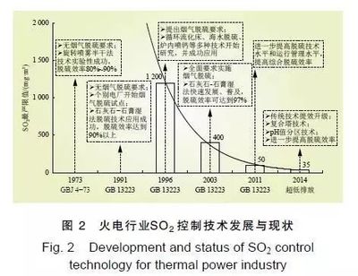 中国火电大气污染防治发展阶段、排放标准、主要技术及挑战分析