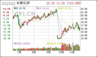 明日最具爆发力六大牛股(名单)