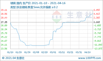 生意社:本周纯碱大稳小动运行为主(4.12-4.16)