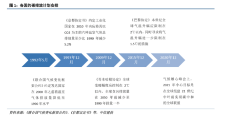 中信建投:三条主线把握碳中和对化工行业影响