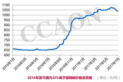 2017年上半年中国氯碱行业经济运行情况分析_财经_网