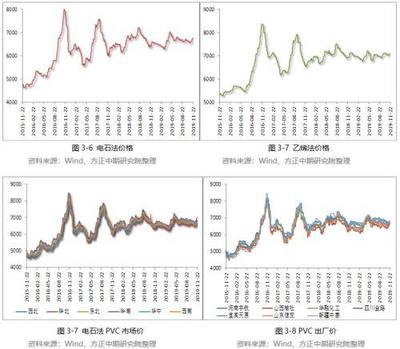 2019年PVC市场回顾与2020年展望 知否、知否 PVC应是红肥绿瘦 全国电石