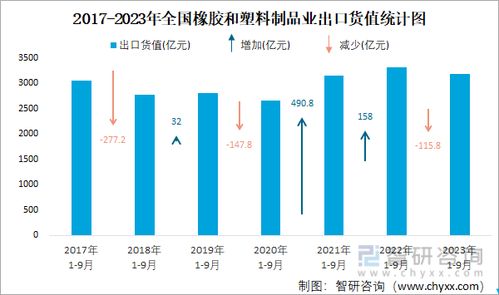 2023年9月全国橡胶和塑料制品业出口稳健增长，电石市场发展受关注