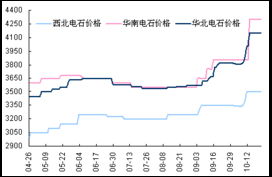 PVC市场面临二次突破，价格重心上移预期强化，电石供应成关键变量
